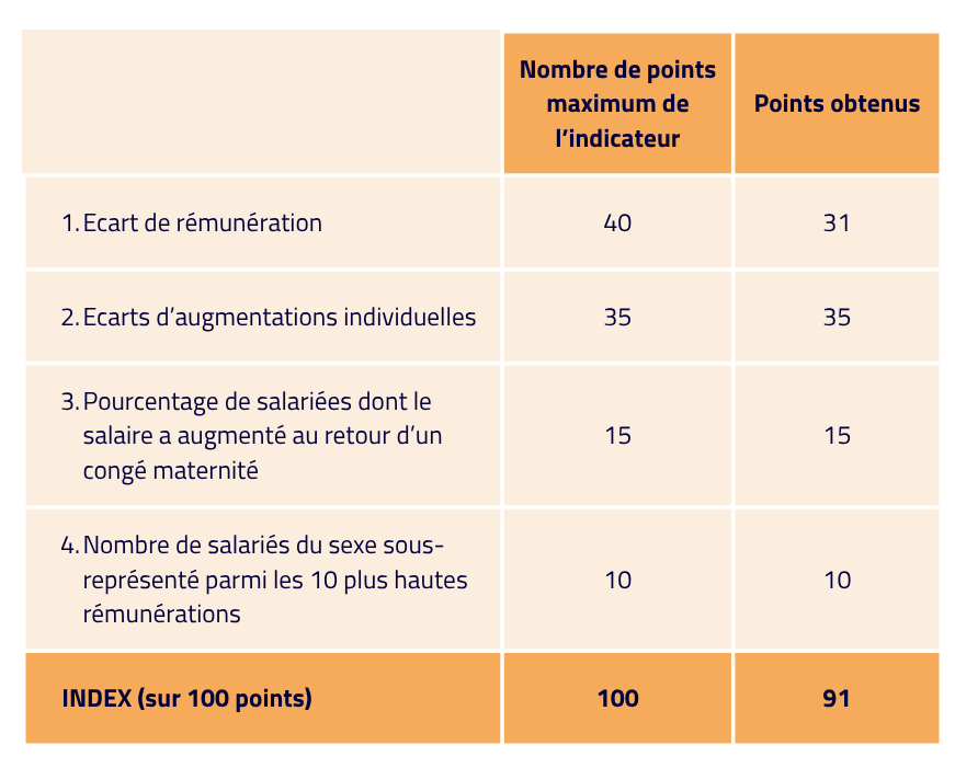 Ecart de rémunération 31 sur 40 points maximum, écarts d'augmentations individuelles 35 points sur 35, Pourcentage de salariées dont le salair a augmenté au retour d'un congé maternité 15 points sur 15, nombre de salariés du sexe sous-représenté parmis les 10 plus hautes rémunérations 10 points sur 10. Au total, l'index est de 91 sur 100 points