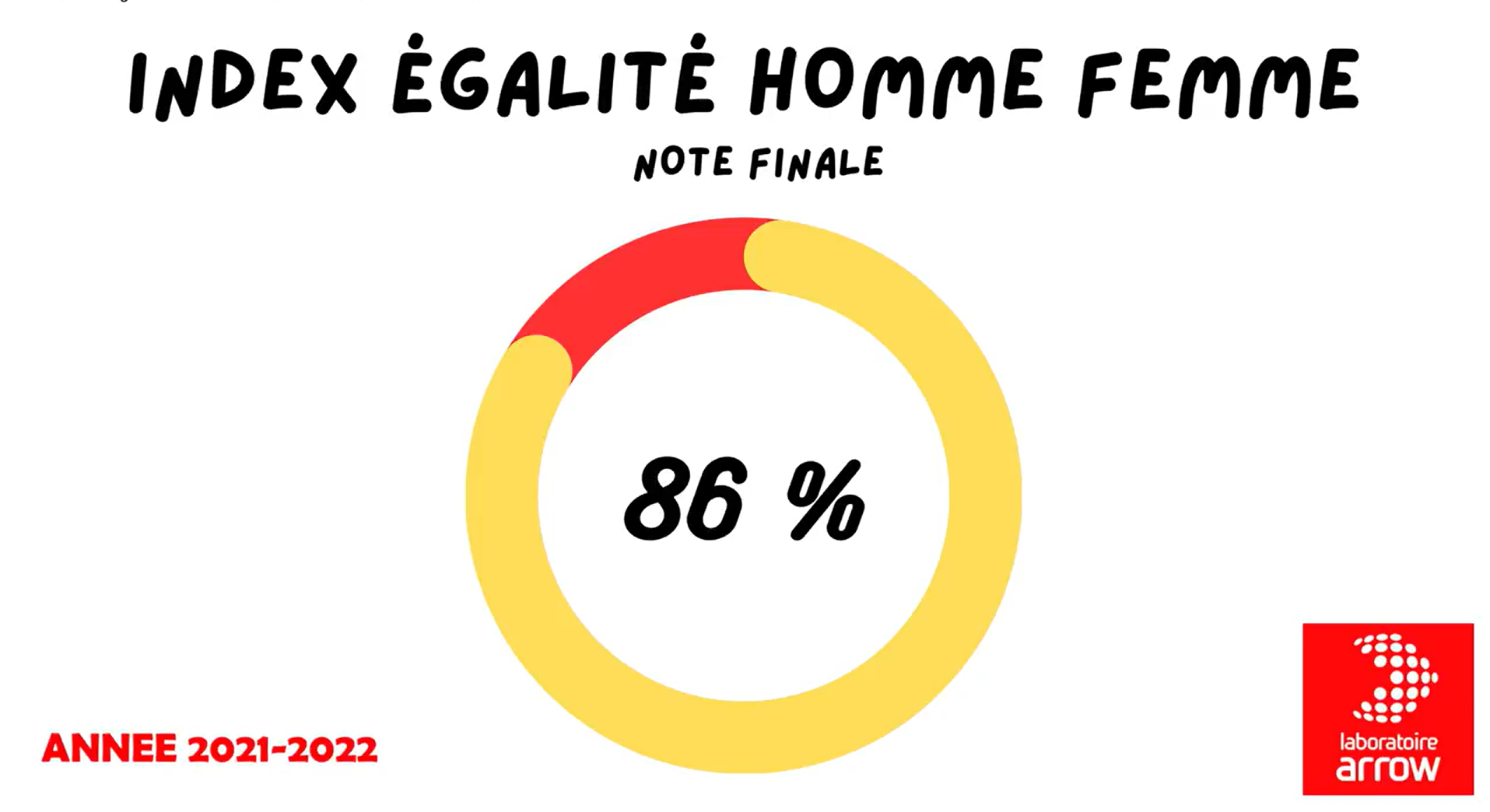 Index égalité hommes/femmes Arrow