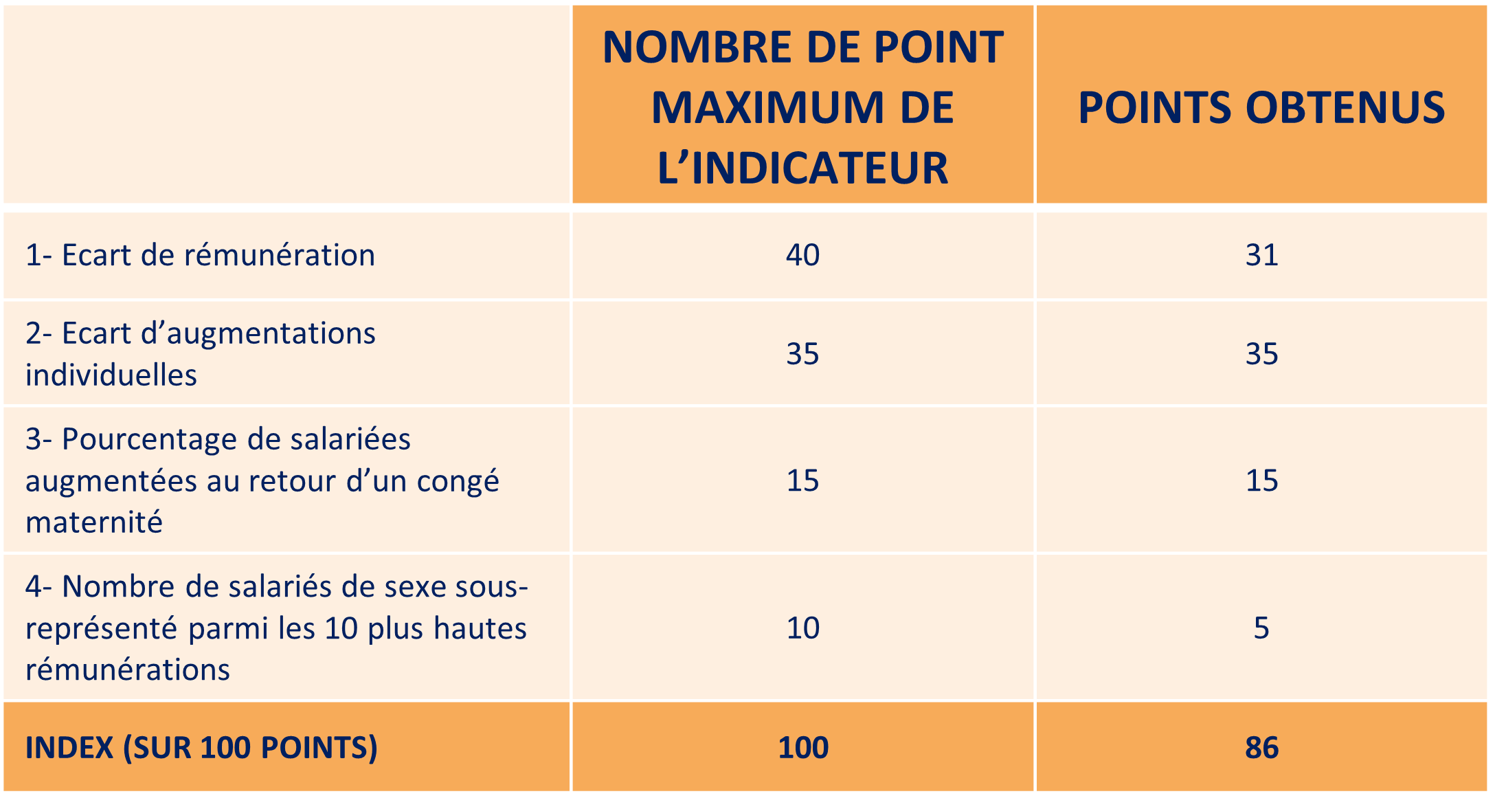 Indicateurs RH 2022